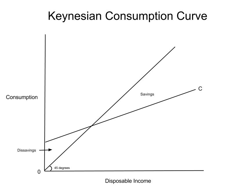 Keynesian Consumption Loanable Funds Mps Mpc Ap Babbitt Notes
