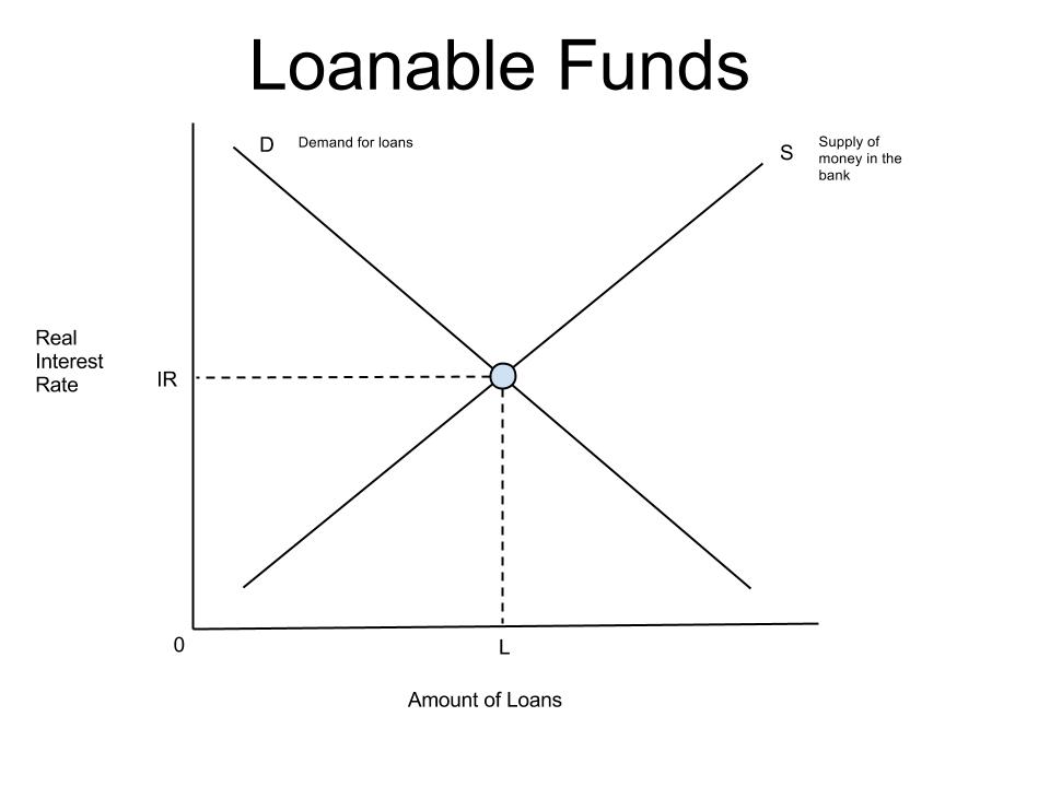Loanable Funds Market - 301 Moved Permanently / Market for loanable funds is the interaction of borrowers and lenders that determines the market interest rate and the quantity of loanable funds exchanged.